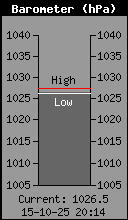 Current Barometer