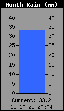 Monthly Rain Total