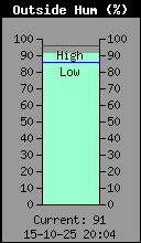 Current Outside Humidity