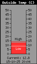 Current Outside Temperature