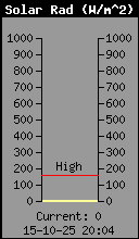 Current Solar Radiation