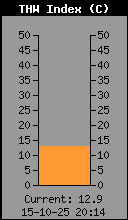 Current THW Index