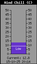 Current Wind Chill