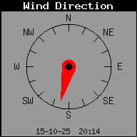 Current Wind Direction