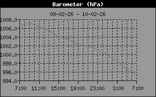Barometer