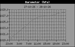 Barometer