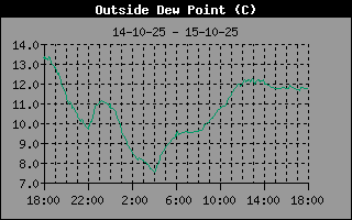 Dew Point