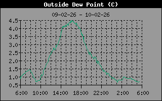 Dew Point