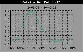 Dew Point