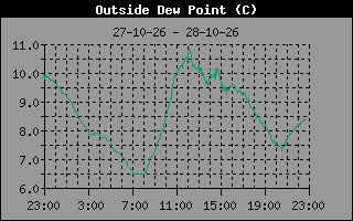 Dew Point