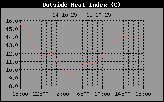 Heat Index