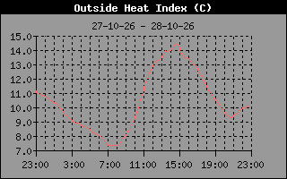 Heat Index