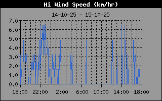 High Wind Speed