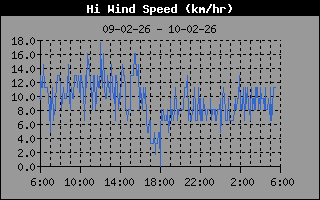 High Wind Speed