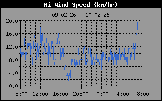 High Wind Speed