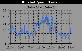 High Wind Speed