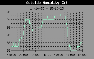 Humidity
