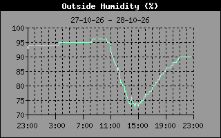 Humidity