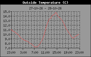 Temperature