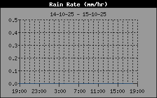 Rain Rate
