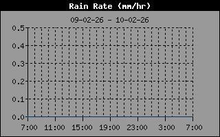 Rain Rate