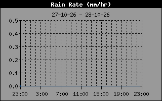 Rain Rate