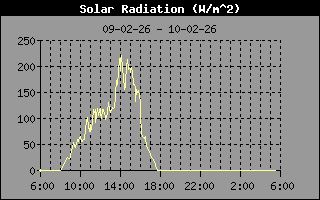 Solar Radiation