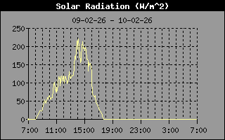 Solar Radiation