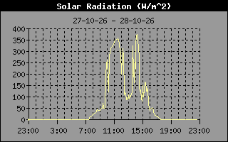 Solar Radiation