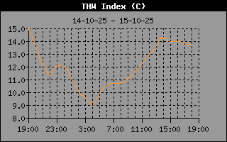 THW Index