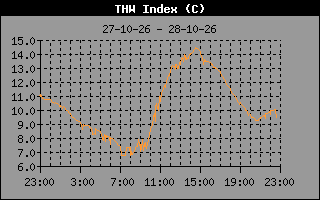 THW Index