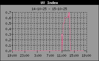 UV Index