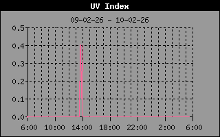 UV Index