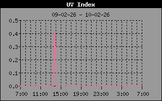 UV Index