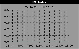 UV Index