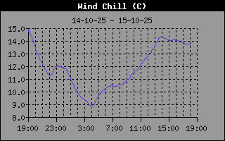 Wind Chill
