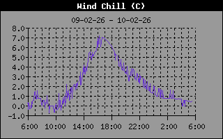 Wind Chill
