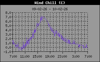 Wind Chill