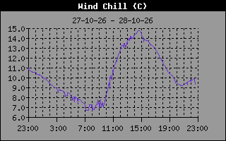 Wind Chill