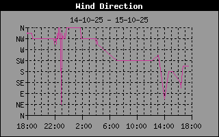 Wind Direction