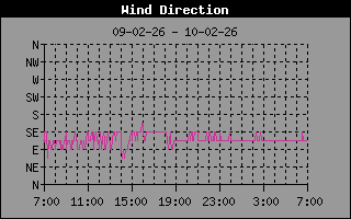 Wind Direction