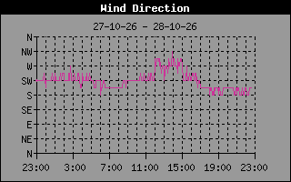 Wind Direction