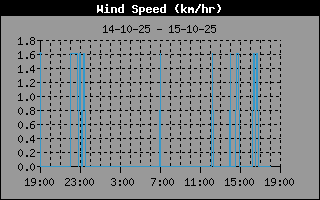 Wind Speed