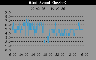 Wind Speed
