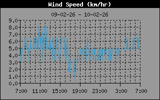 Wind Speed