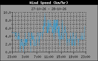 Wind Speed